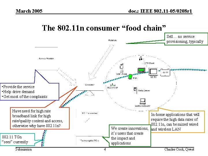 March 2005 doc. : IEEE 802. 11 -05/0208 r 1 The 802. 11 n