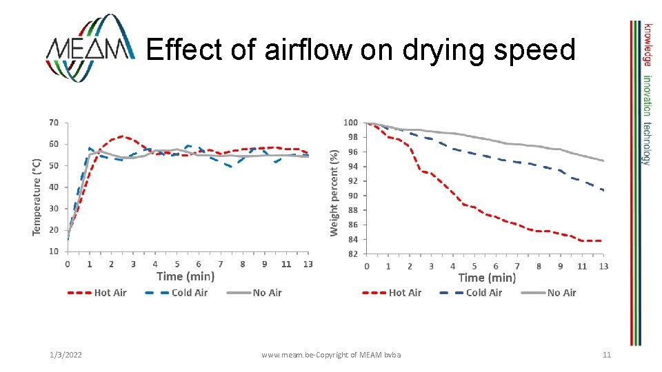 Effect of airflow on drying speed 1/3/2022 www. meam. be-Copyright of MEAM bvba 11