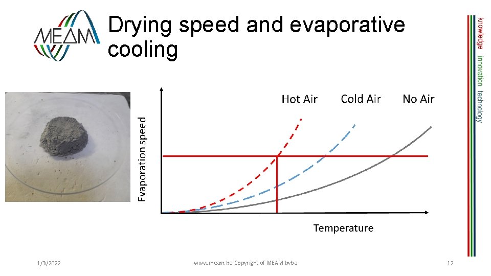 Drying speed and evaporative cooling 1/3/2022 www. meam. be-Copyright of MEAM bvba 12 