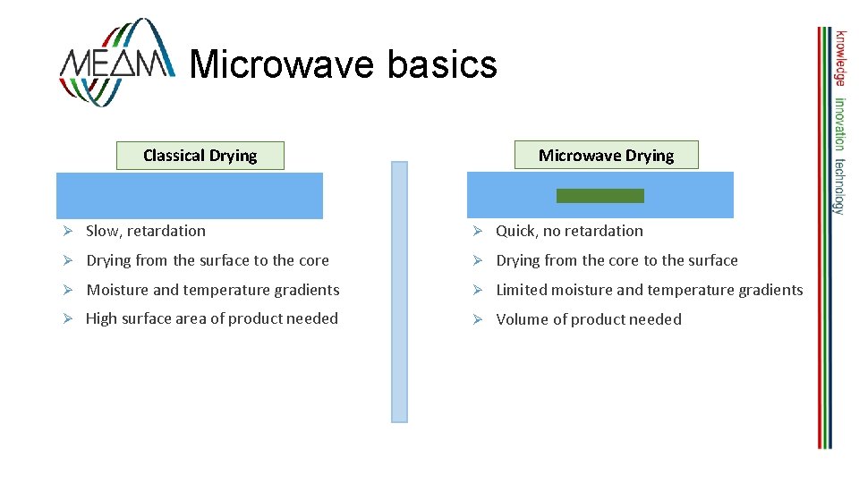 Microwave basics Microwave Drying Classical Drying Ø Slow, retardation Ø Quick, no retardation Ø