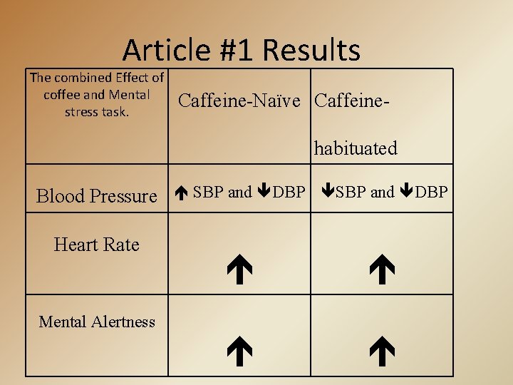 Article #1 Results The combined Effect of coffee and Mental stress task. Caffeine-Naïve Caffeinehabituated