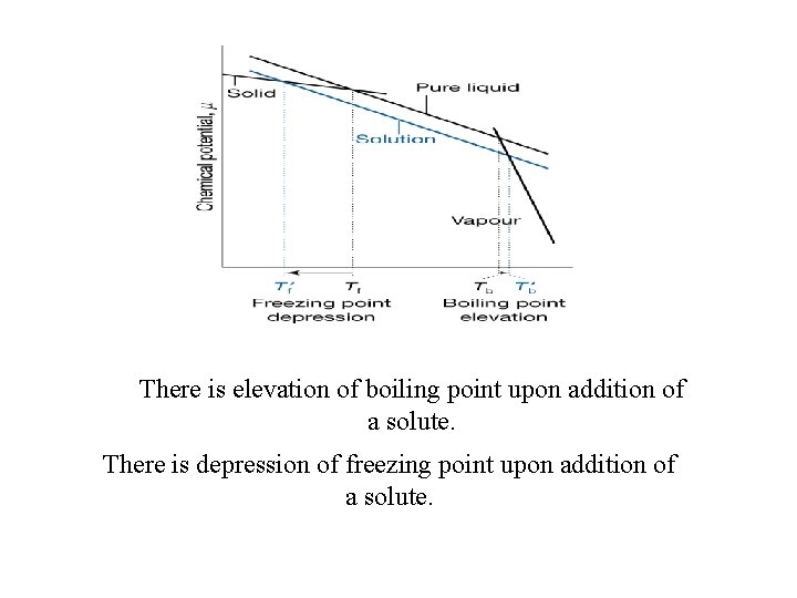 There is elevation of boiling point upon addition of a solute. There is depression