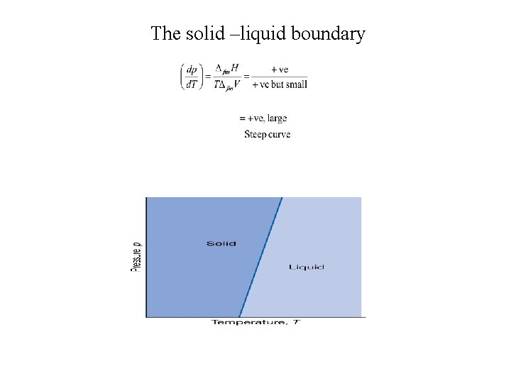The solid –liquid boundary 