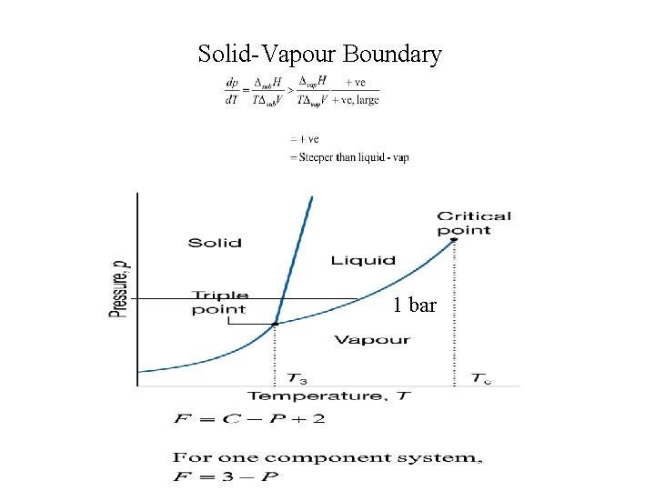 Solid-Vapour Boundary 1 bar 