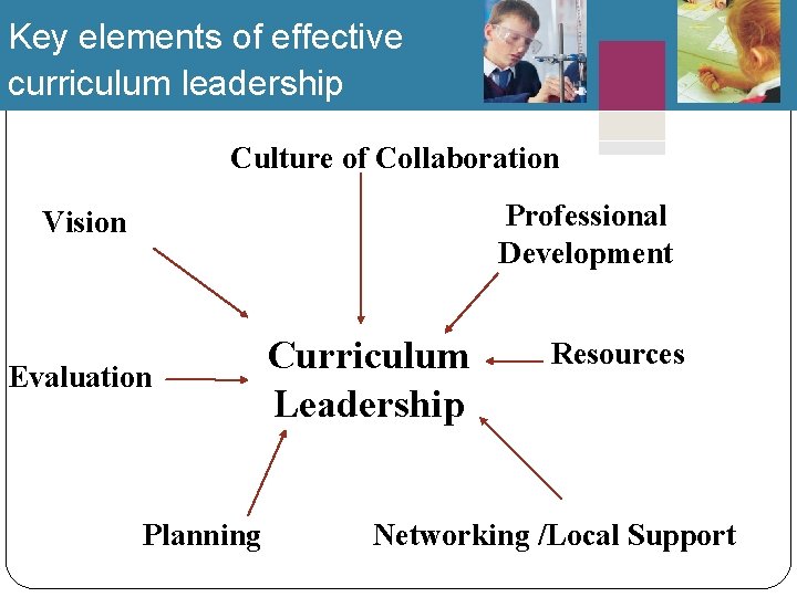 Key elements of effective curriculum leadership Culture of Collaboration Professional Development Vision Evaluation Planning