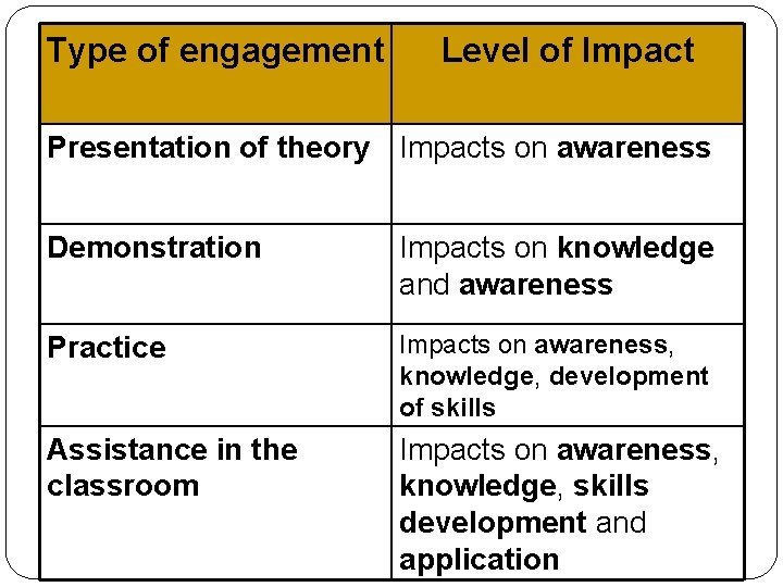 Type of engagement Level of Impact Presentation of theory Impacts on awareness Demonstration Impacts