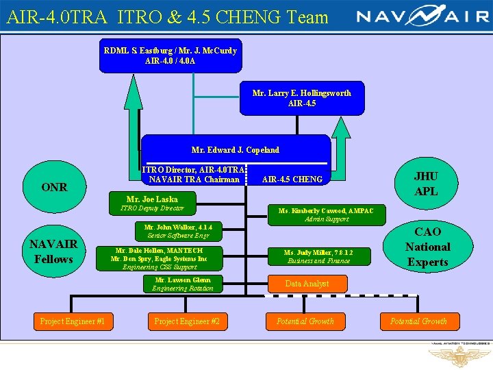 AIR-4. 0 TRA ITRO & 4. 5 CHENG Team RDML S. Eastburg / Mr.