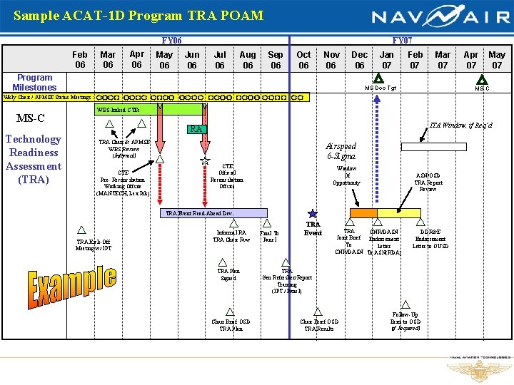 Sample ACAT-1 D Program TRA POAM FY 07 FY 06 Feb 06 Mar 06