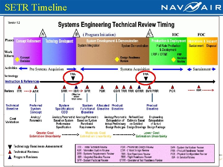 SETR Timeline 