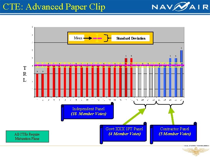 CTE: Advanced Paper Clip Mean Standard Deviation T R L Independent Panel (18 Member