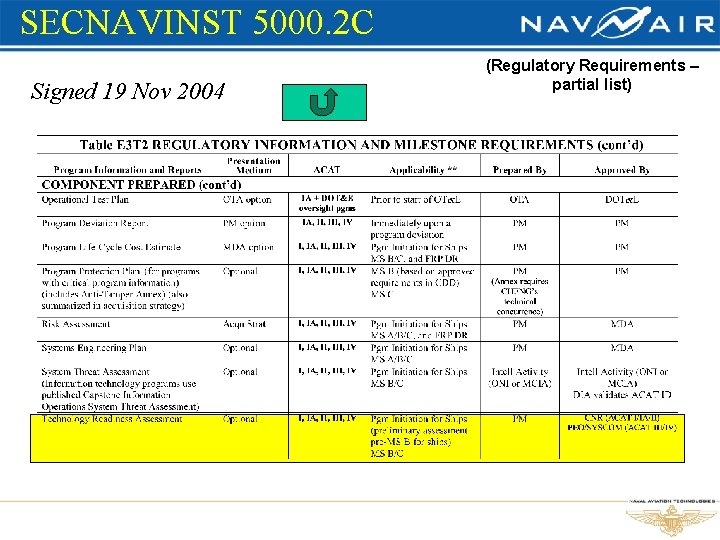 SECNAVINST 5000. 2 C Signed 19 Nov 2004 (Regulatory Requirements – partial list) 