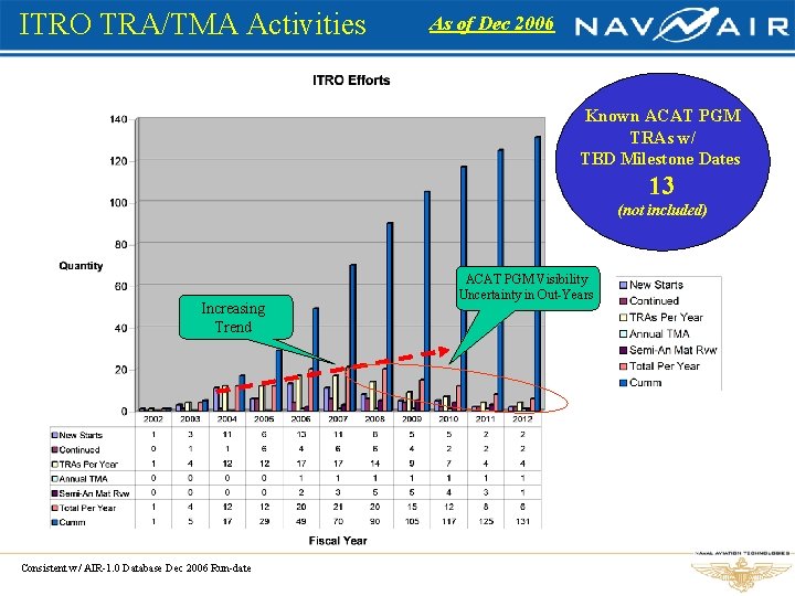 ITRO TRA/TMA Activities As of Dec 2006 Known ACAT PGM TRAs w/ TBD Milestone