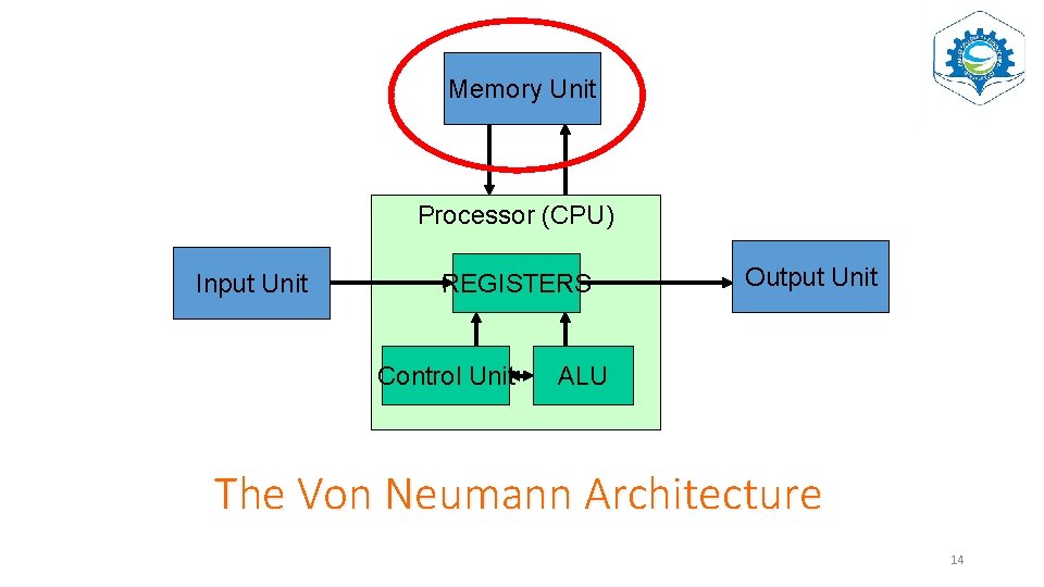 Memory Unit Processor (CPU) Input Unit REGISTERS Control Unit Output Unit ALU The Von