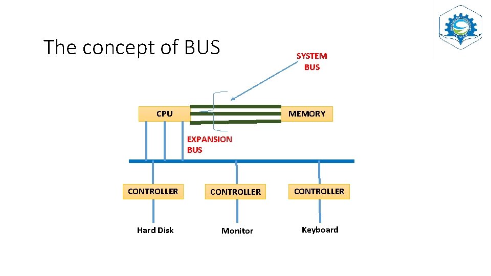 The concept of BUS SYSTEM BUS CPU MEMORY EXPANSION BUS CONTROLLER Hard Disk Monitor