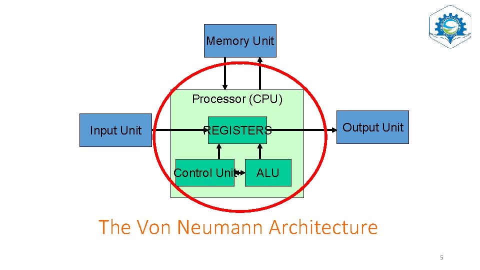 Memory Unit Processor (CPU) Input Unit REGISTERS Control Unit Output Unit ALU The Von