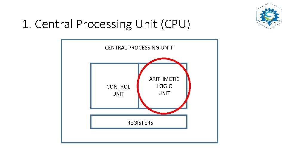 1. Central Processing Unit (CPU) CENTRAL PROCESSING UNIT CONTROL UNIT ARITHMETIC LOGIC UNIT REGISTERS
