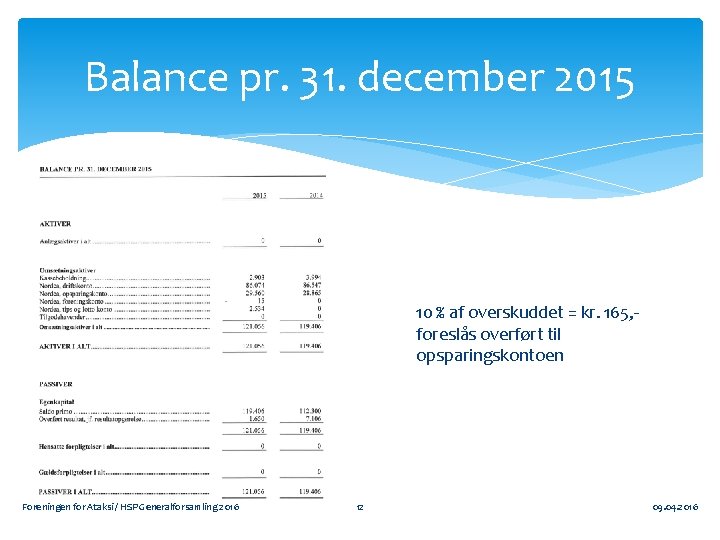 Balance pr. 31. december 2015 10 % af overskuddet = kr. 165, foreslås overført