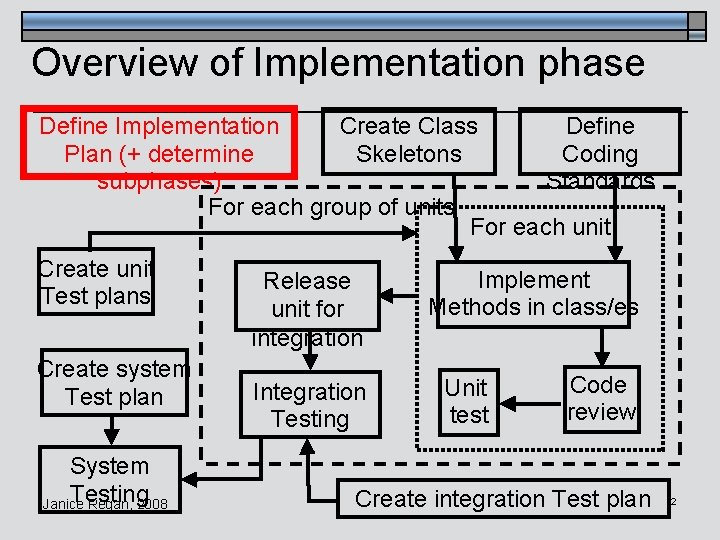 Overview of Implementation phase Define Implementation Create Class Define Plan (+ determine Skeletons Coding