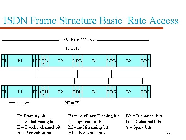 ISDN Frame Structure Basic Rate Access 48 bits in 250 usec TE to NT