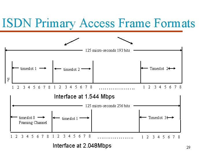 ISDN Primary Access Frame Formats 125 micro-seconds 193 bits timeslot 1 Timeslot 24 timeslot