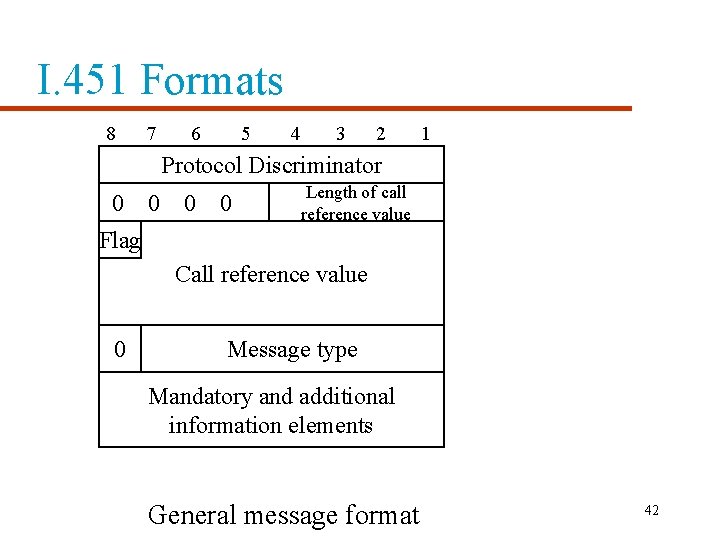 I. 451 Formats 8 7 6 5 4 3 2 1 Protocol Discriminator 0