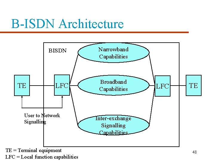 B-ISDN Architecture TE BISDN Narrowband Capabilities LFC Broadband Capabilities User to Network Signalling TE