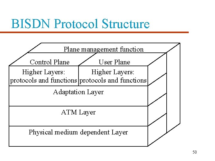 BISDN Protocol Structure Plane management function Control Plane User Plane Higher Layers: protocols and