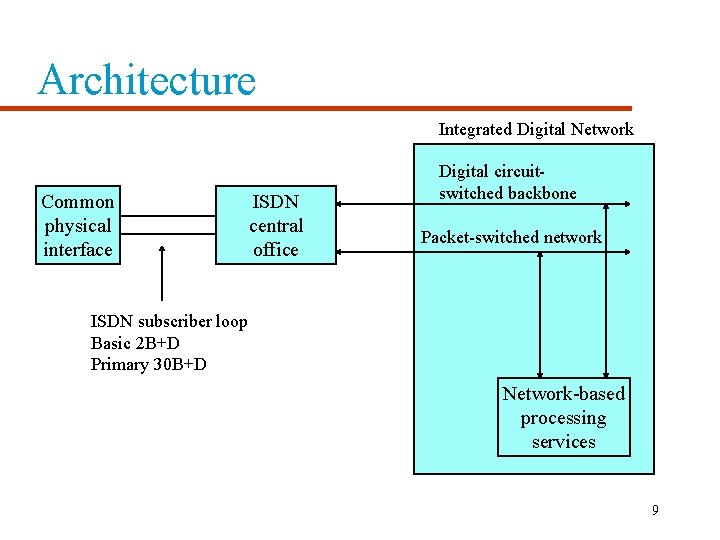 Architecture Integrated Digital Network Common physical interface ISDN central office Digital circuitswitched backbone Packet-switched