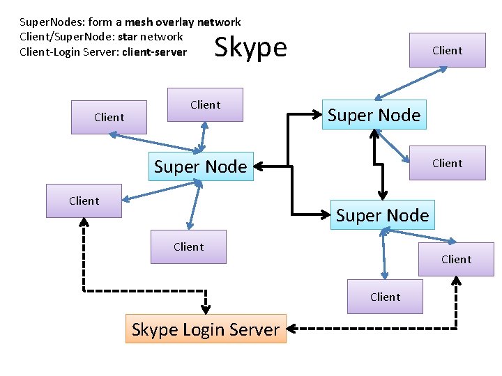 Super. Nodes: form a mesh overlay network Client/Super. Node: star network Client-Login Server: client-server
