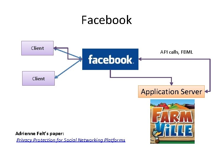 Facebook Client API calls, FBML Client Application Server Adrienne Felt’s paper: Privacy Protection for