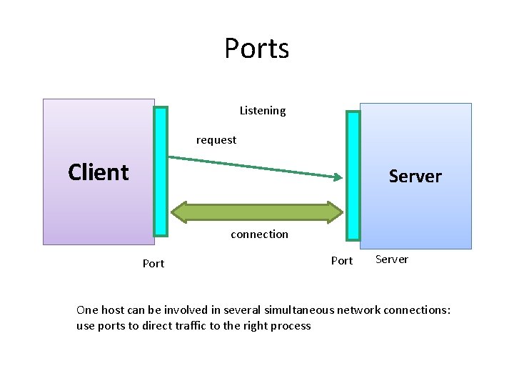 Ports Listening request Client Server connection Port Server One host can be involved in