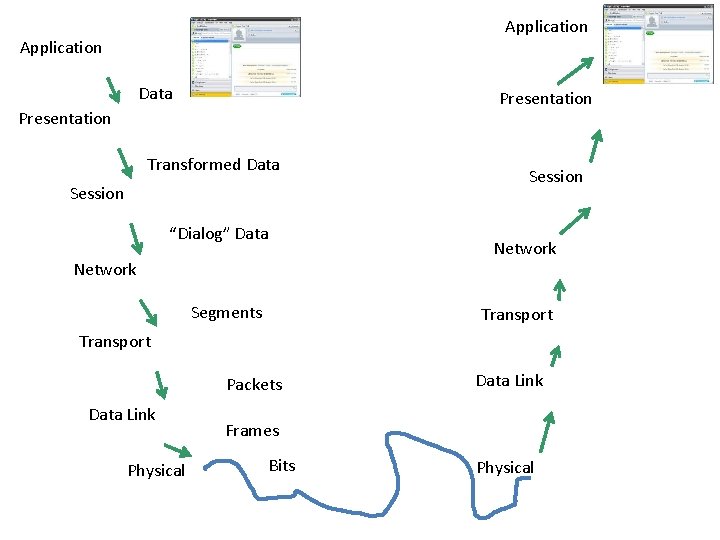 Application Data Presentation Transformed Data Session “Dialog” Data Network Segments Session Network Transport Packets