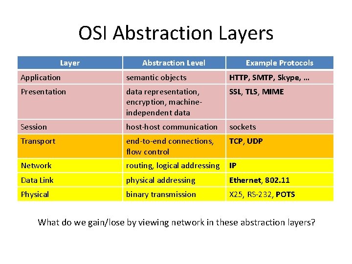 OSI Abstraction Layers Layer Abstraction Level Example Protocols Application semantic objects HTTP, SMTP, Skype,