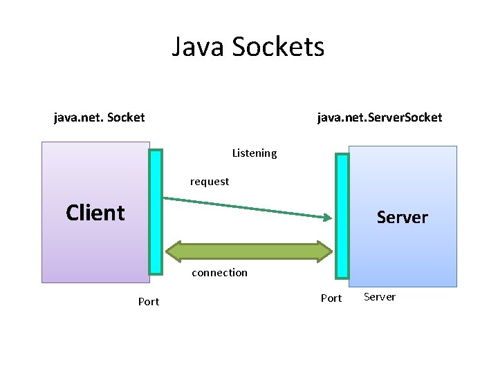 Java Sockets java. net. Server. Socket java. net. Socket Listening request Client Server connection