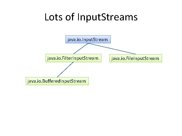 Lots of Input. Streams java. io. Input. Stream java. io. Filter. Input. Stream java.