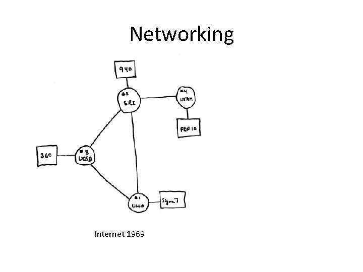 Networking Internet 1969 