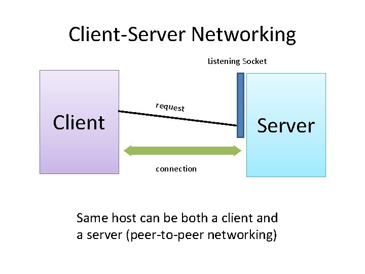 Client-Server Networking Listening Socket Client request Server connection Same host can be both a