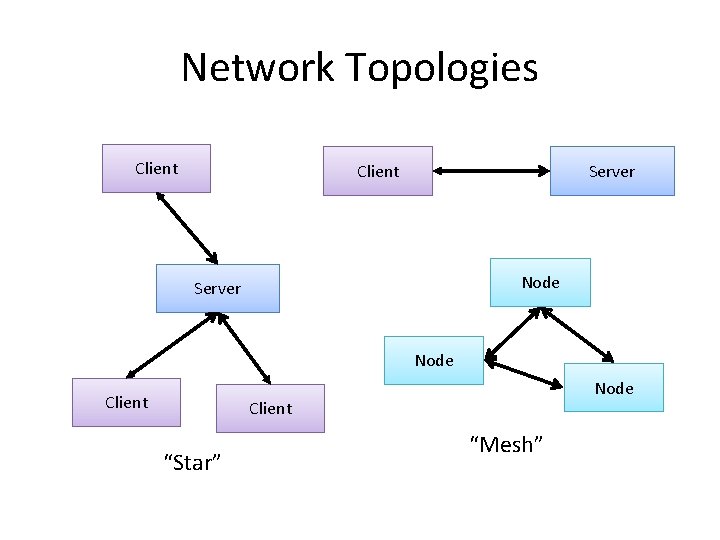 Network Topologies Client Server Node Client “Star” “Mesh” 