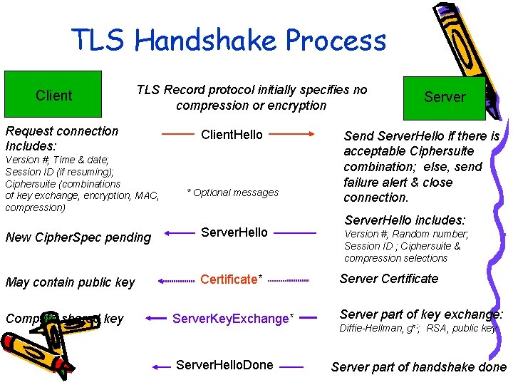 TLS Handshake Process Client TLS Record protocol initially specifies no compression or encryption Request