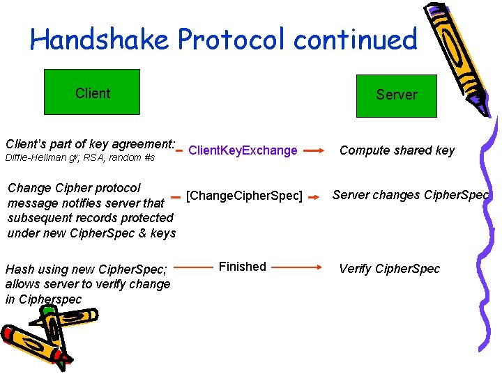 Handshake Protocol continued Client’s part of key agreement: Diffie-Hellman gy; RSA, random #s Server