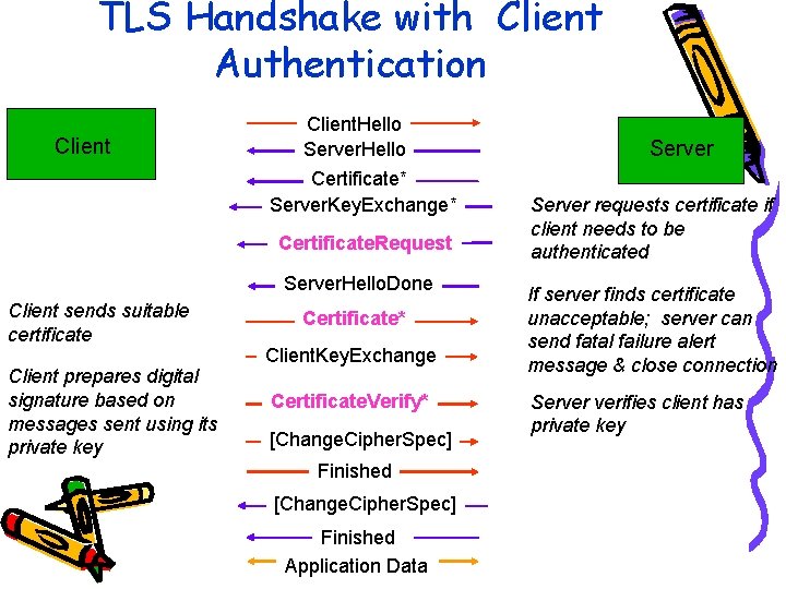 TLS Handshake with Client Authentication Client. Hello Server. Hello Certificate* Server. Key. Exchange* Certificate.