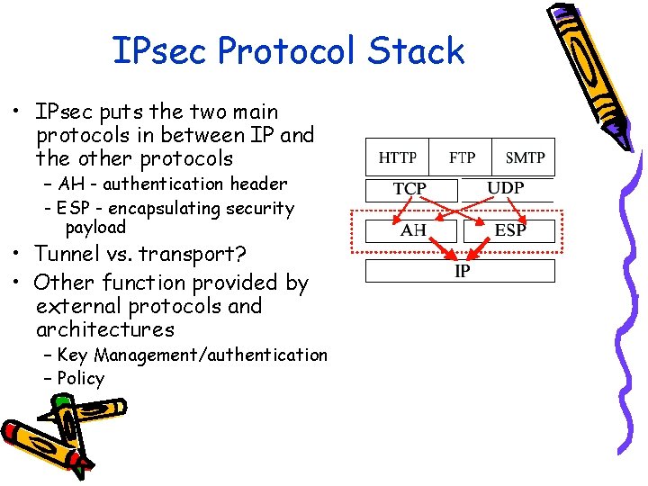 IPsec Protocol Stack • IPsec puts the two main protocols in between IP and