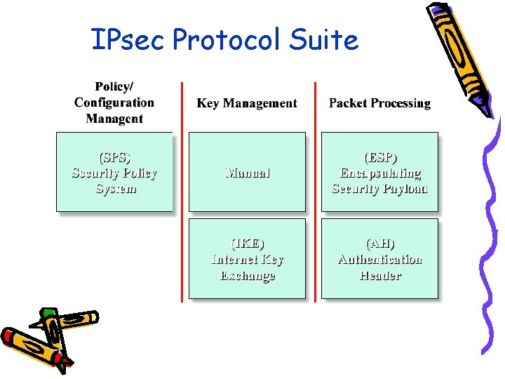 IPsec Protocol Suite 