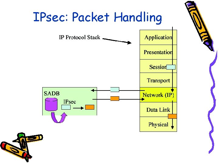 IPsec: Packet Handling 