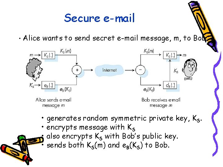 Secure e-mail • Alice wants to send secret e-mail message, m, to Bob. •
