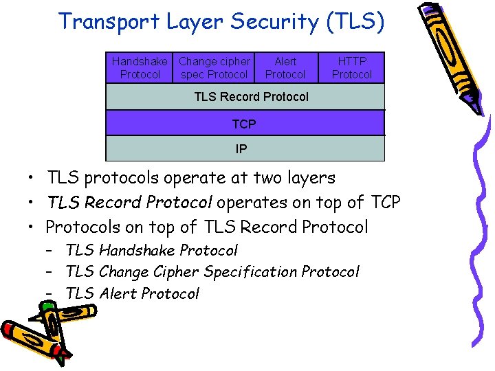 Transport Layer Security (TLS) Handshake Change cipher Protocol spec Protocol Alert Protocol HTTP Protocol