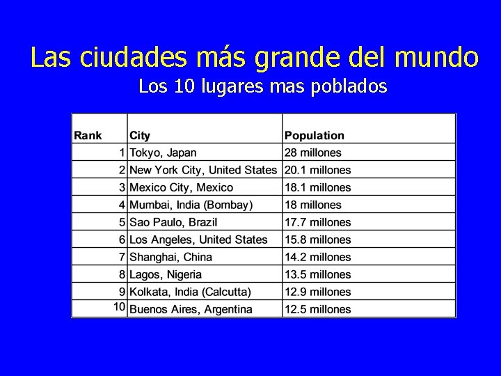 Las ciudades más grande del mundo Los 10 lugares mas poblados 