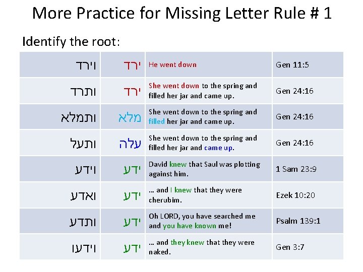 More Practice for Missing Letter Rule # 1 Identify the root: וירד ותמלא ותעל