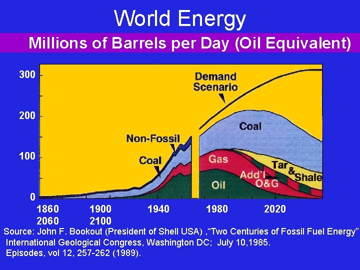 World Energy Millions of Barrels per Day (Oil Equivalent) 300 200 100 0 1860