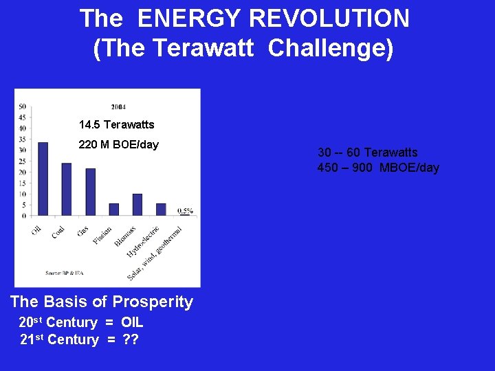 The ENERGY REVOLUTION (The Terawatt Challenge) 14. 5 Terawatts 220 M BOE/day The Basis